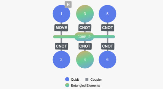 Explore the computational resonator on an IQM Star QPU